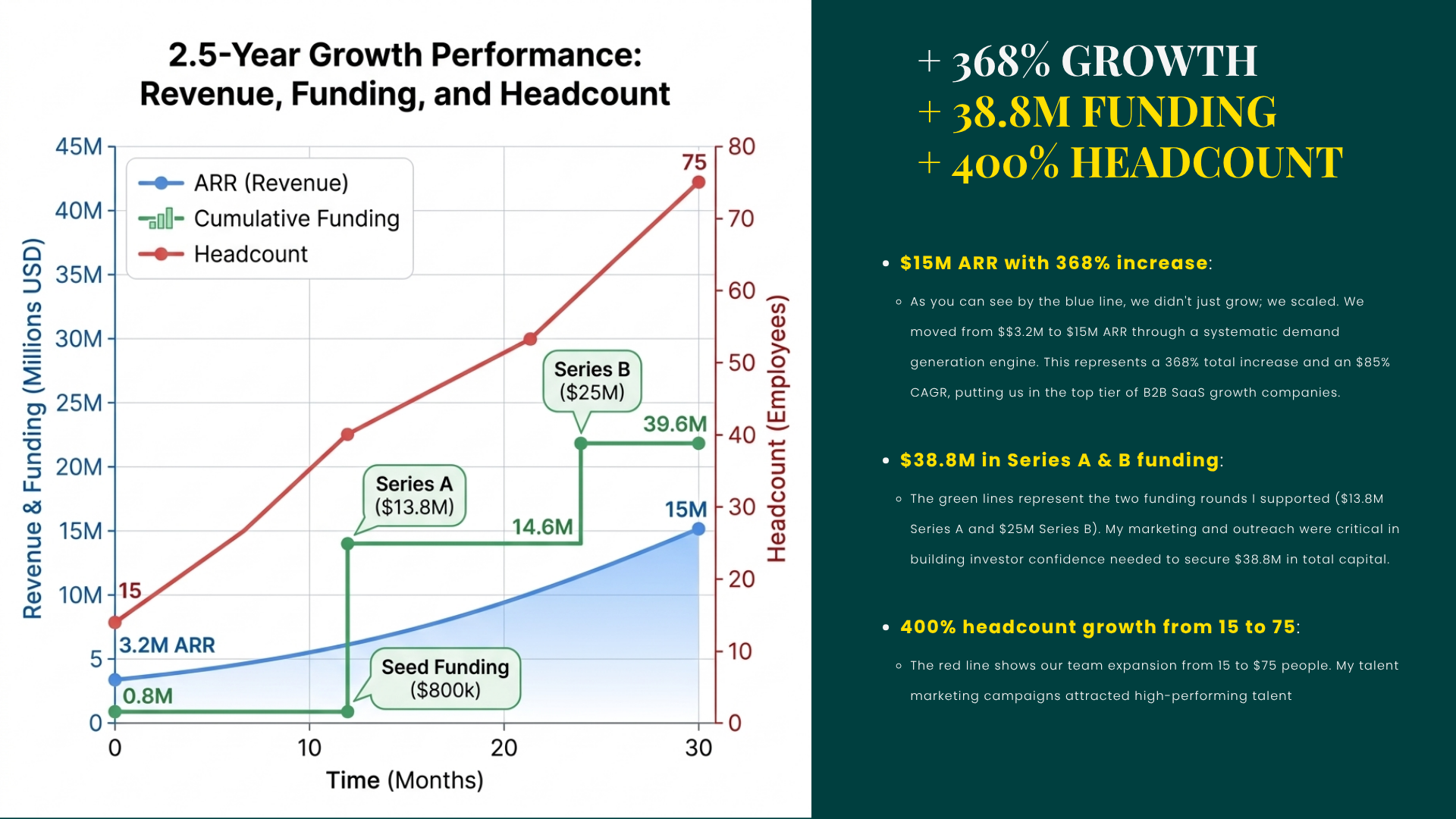 368% growth rate and 400% talent growth rate
